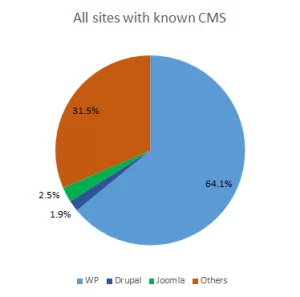 CMS Market Share June 2022