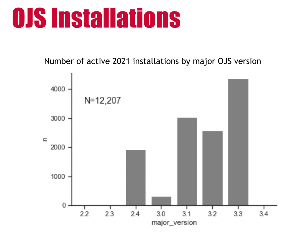 OJS growing graph